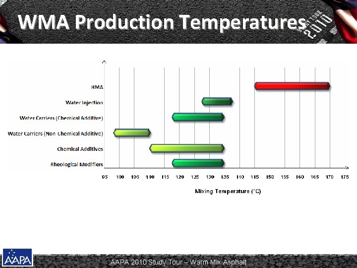WMA Production Temperatures AAPA 2010 Study Tour – Warm Mix Asphalt 