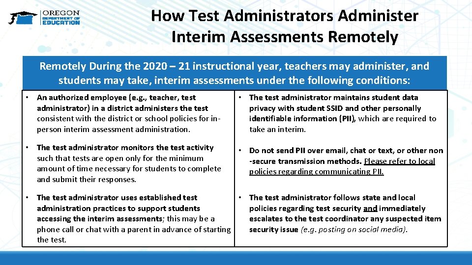 How Test Administrators Administer Interim Assessments Remotely During the 2020 – 21 instructional year,
