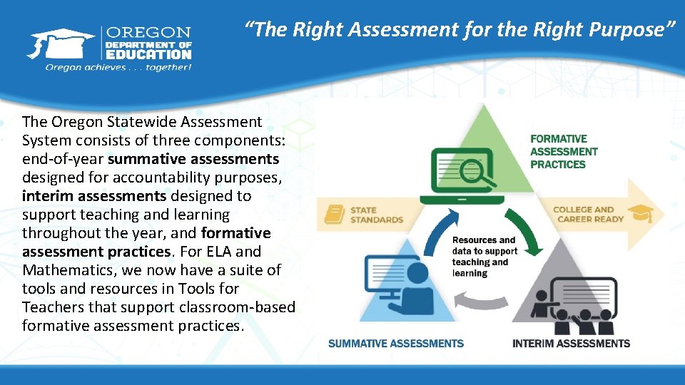 “The Right Assessment for the Right Purpose” The Oregon Statewide Assessment System consists of