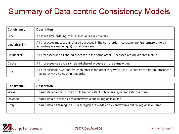 Summary of Data-centric Consistency Models Consistency Description Strict Absolute time ordering of all shared