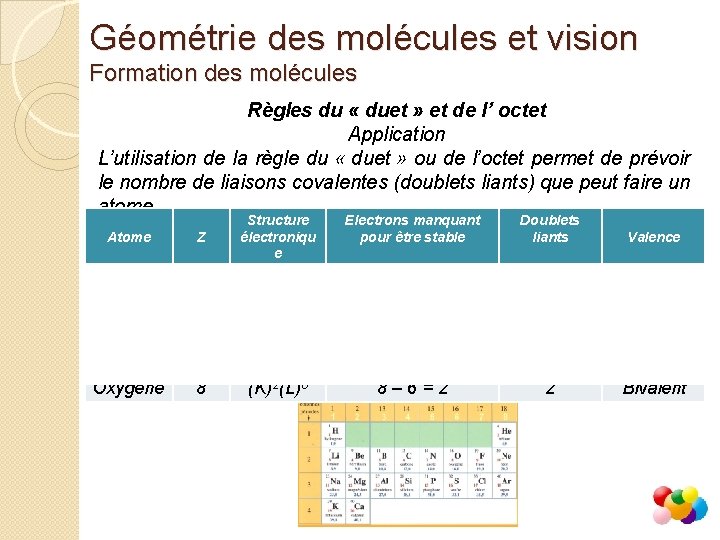 Géométrie des molécules et vision Formation des molécules Règles du « duet » et