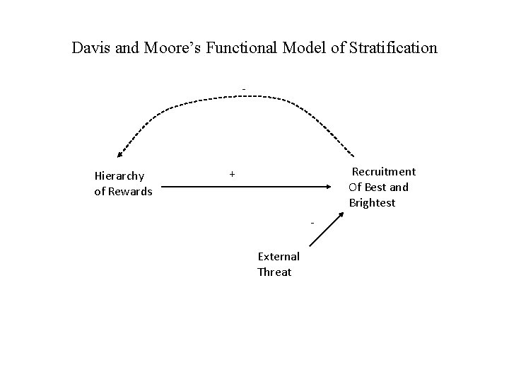 Davis and Moore’s Functional Model of Stratification - Hierarchy of Rewards Recruitment Of Best