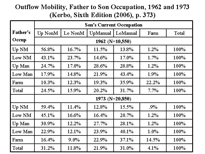 Outflow Mobility, Father to Son Occupation, 1962 and 1973 (Kerbo, Sixth Edition (2006), p.