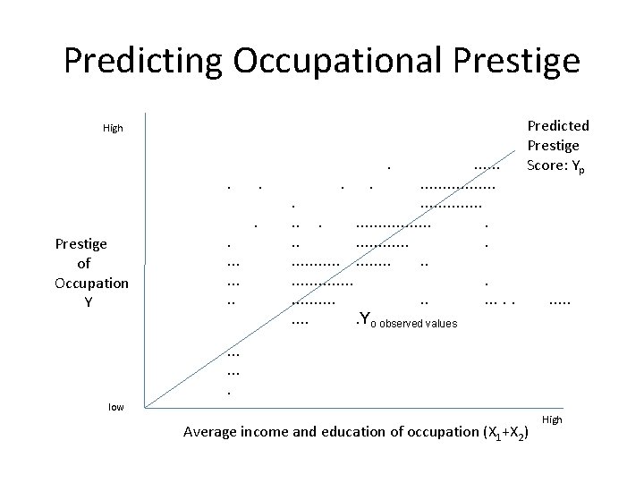 Predicting Occupational Prestige High . . Prestige of Occupation Y . . . .