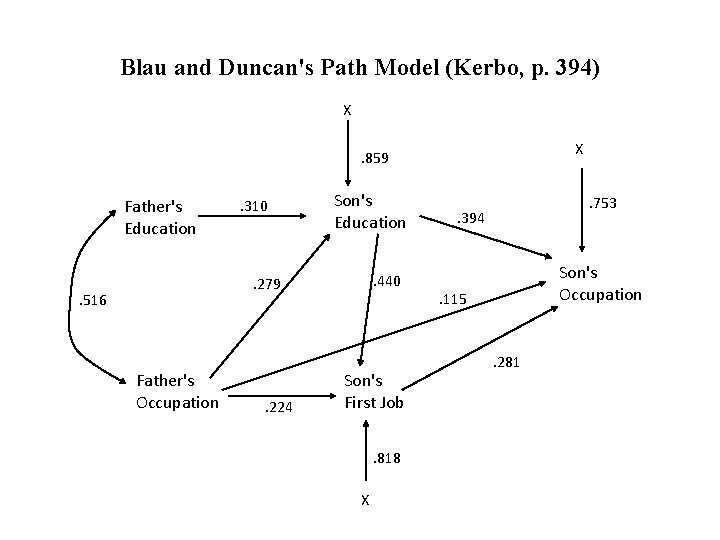 Blau and Duncan's Path Model (Kerbo, p. 394) X X . 859 Father's Education