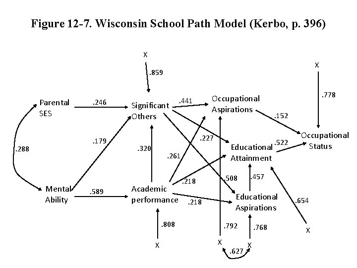 Figure 12 -7. Wisconsin School Path Model (Kerbo, p. 396) X X . 859