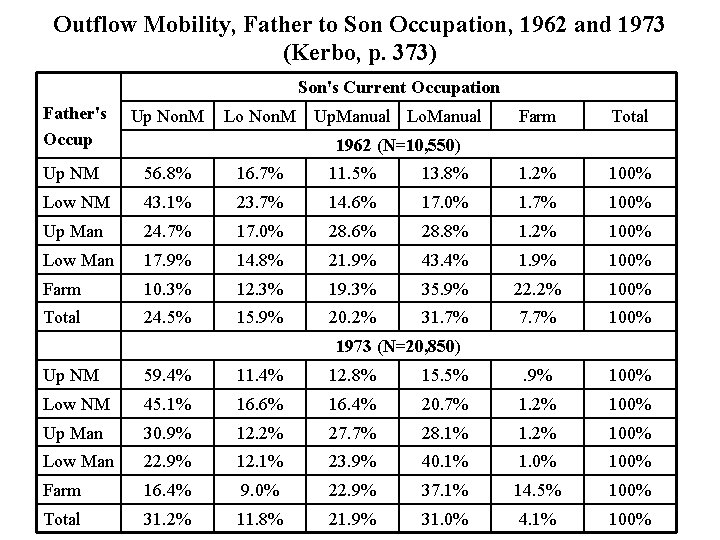 Outflow Mobility, Father to Son Occupation, 1962 and 1973 (Kerbo, p. 373) Son's Current