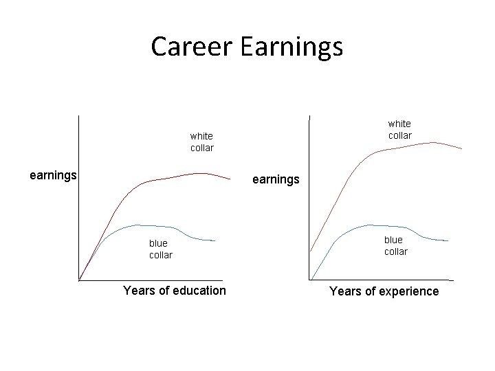 Career Earnings white collar earnings blue collar Years of education blue collar Years of
