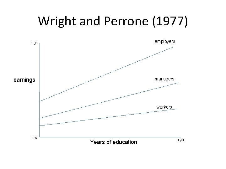 Wright and Perrone (1977) employers high managers earnings workers low Years of education high