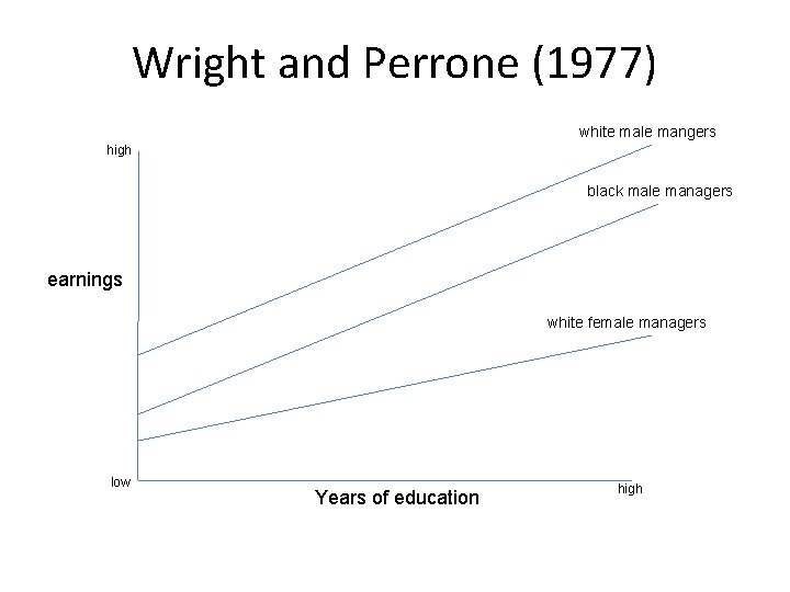 Wright and Perrone (1977) white male mangers high black male managers earnings white female
