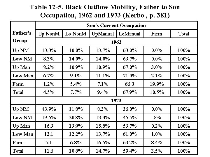 Table 12 -5. Black Outflow Mobility, Father to Son Occupation, 1962 and 1973 (Kerbo