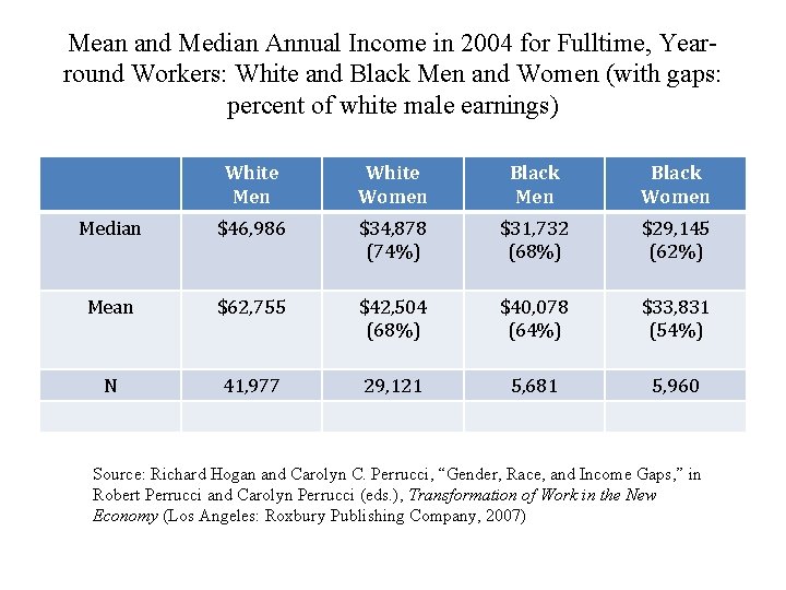 Mean and Median Annual Income in 2004 for Fulltime, Yearround Workers: White and Black