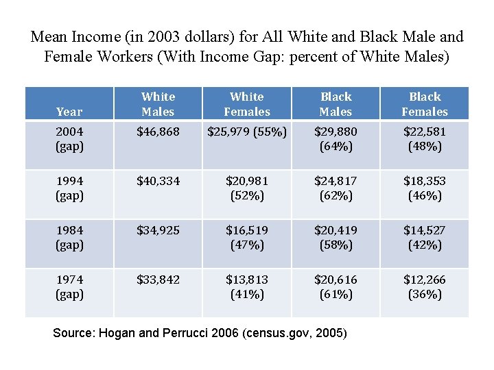 Mean Income (in 2003 dollars) for All White and Black Male and Female Workers