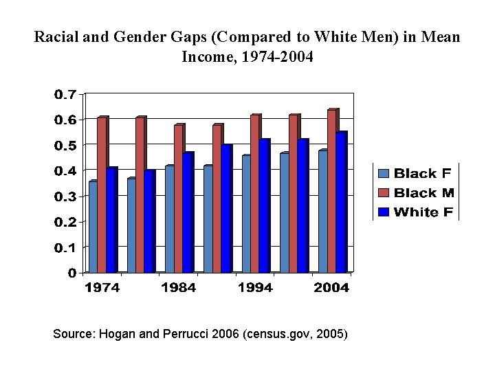 Racial and Gender Gaps (Compared to White Men) in Mean Income, 1974 -2004 Source: