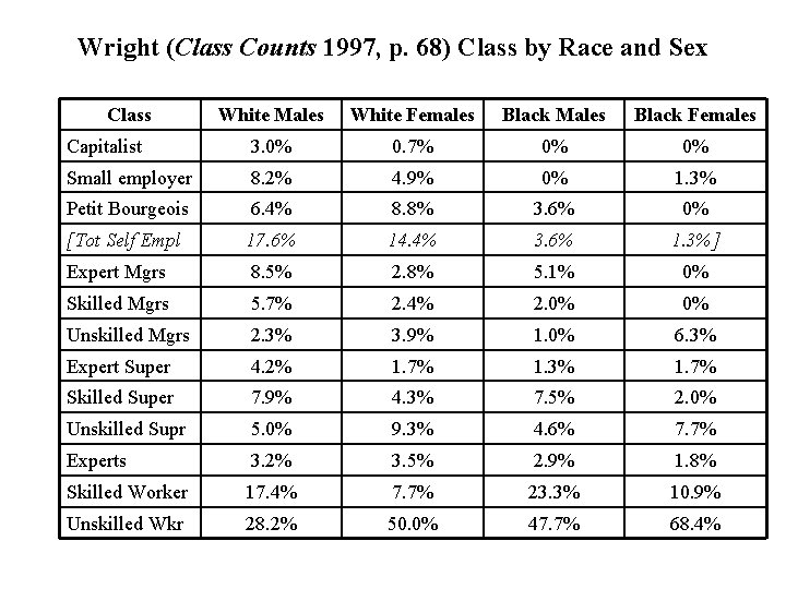 Wright (Class Counts 1997, p. 68) Class by Race and Sex Class White Males