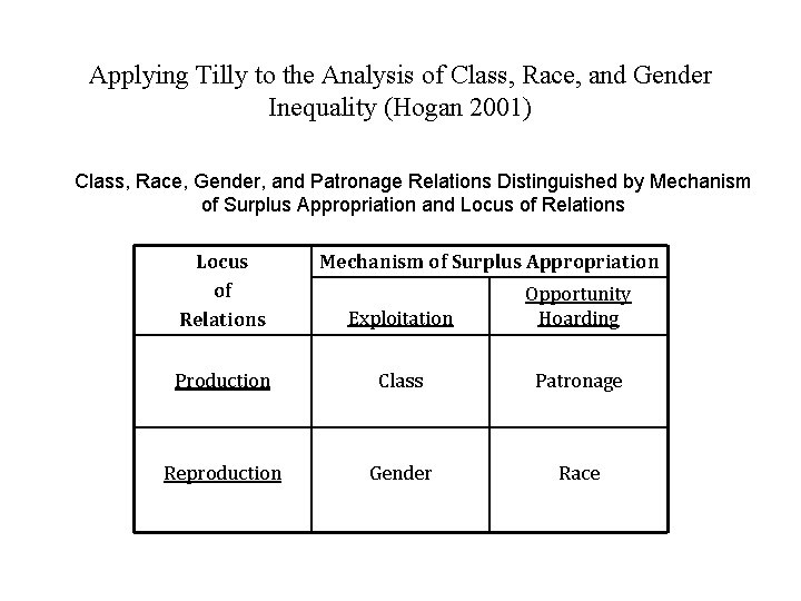 Applying Tilly to the Analysis of Class, Race, and Gender Inequality (Hogan 2001) Class,