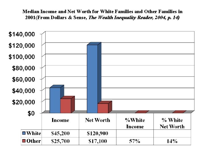 Median Income and Net Worth for White Families and Other Families in 2001(From Dollars