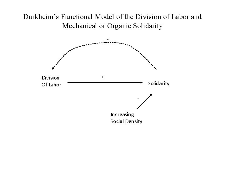 Durkheim’s Functional Model of the Division of Labor and Mechanical or Organic Solidarity -