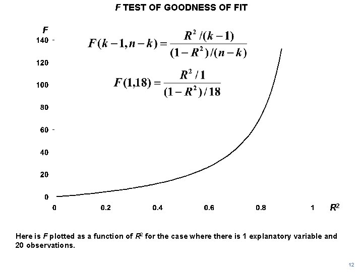 F TEST OF GOODNESS OF FIT F R 2 Here is F plotted as
