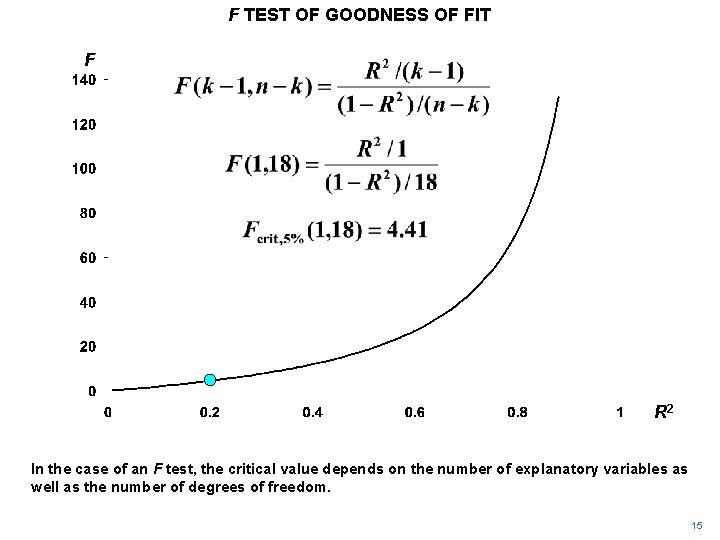 F TEST OF GOODNESS OF FIT F R 2 In the case of an