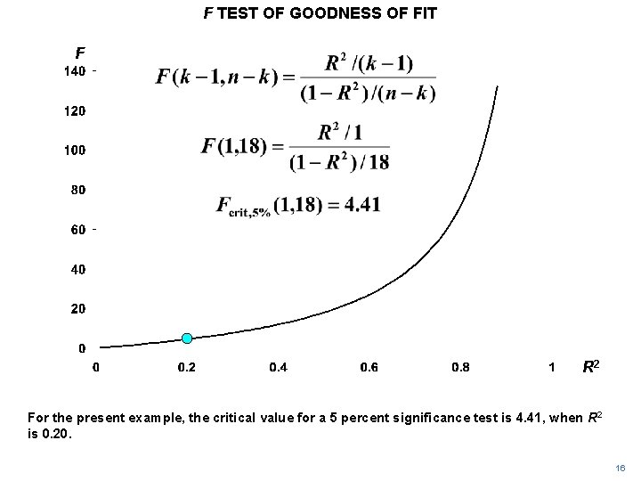 F TEST OF GOODNESS OF FIT F R 2 For the present example, the