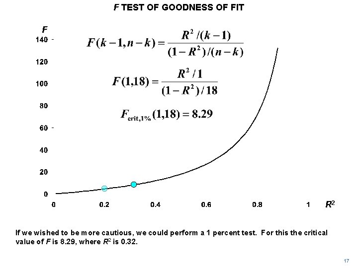 F TEST OF GOODNESS OF FIT F R 2 If we wished to be