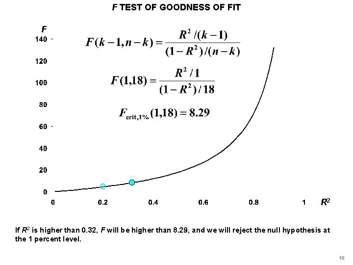 F TEST OF GOODNESS OF FIT F R 2 If R 2 is higher