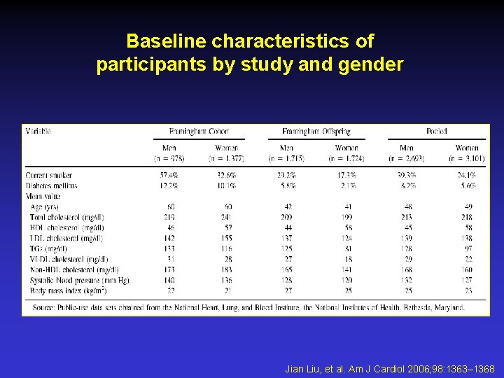 Baseline characteristics of participants by study and gender Jian Liu, et al. Am J