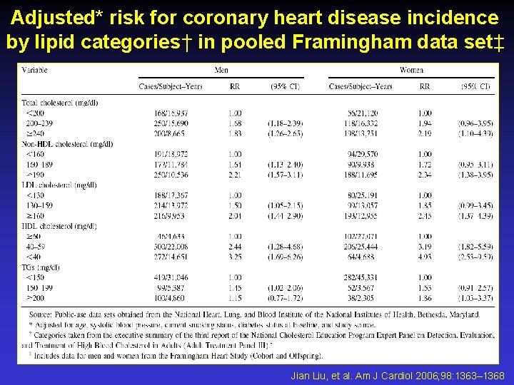 Adjusted* risk for coronary heart disease incidence by lipid categories† in pooled Framingham data