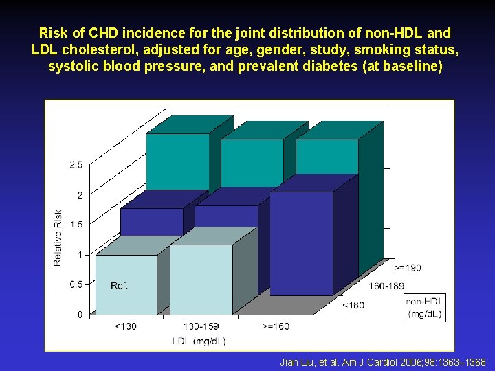 Risk of CHD incidence for the joint distribution of non-HDL and LDL cholesterol, adjusted