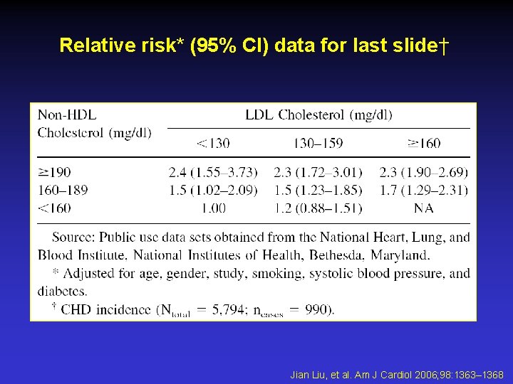 Relative risk* (95% CI) data for last slide† Jian Liu, et al. Am J