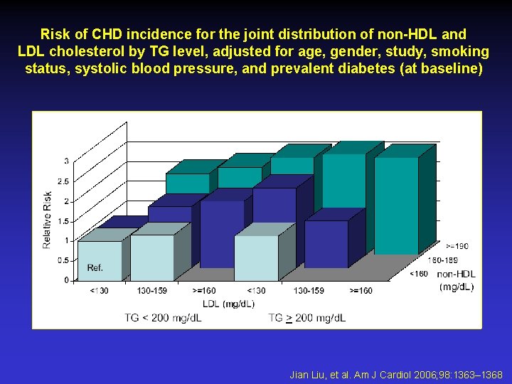 Risk of CHD incidence for the joint distribution of non-HDL and LDL cholesterol by