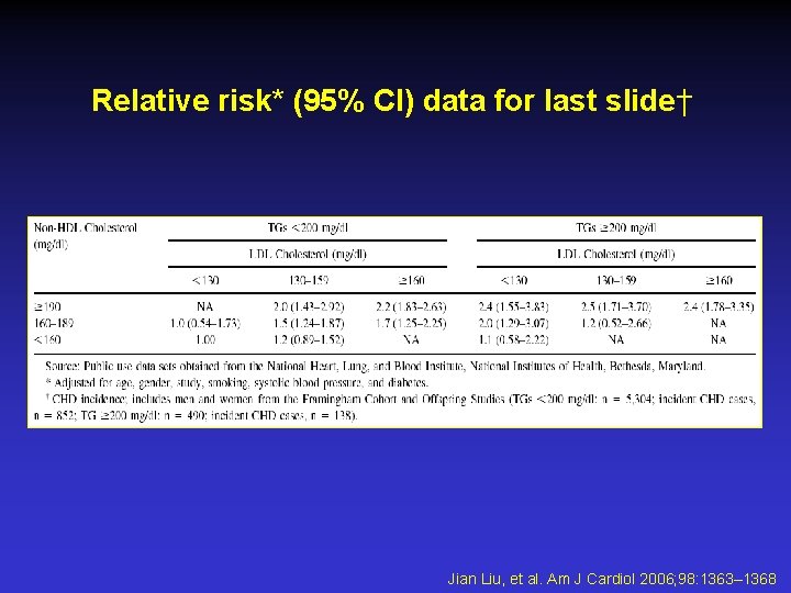 Relative risk* (95% CI) data for last slide† Jian Liu, et al. Am J