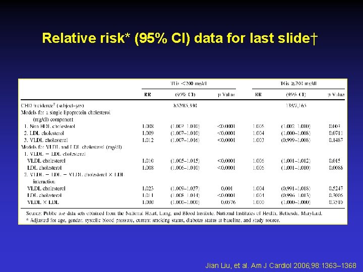 Relative risk* (95% CI) data for last slide† Jian Liu, et al. Am J