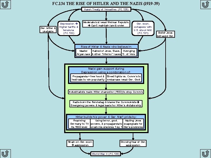 FC. 134 THE RISE OF HITLER AND THE NAZIS (1919 -39) Harsh Treaty of