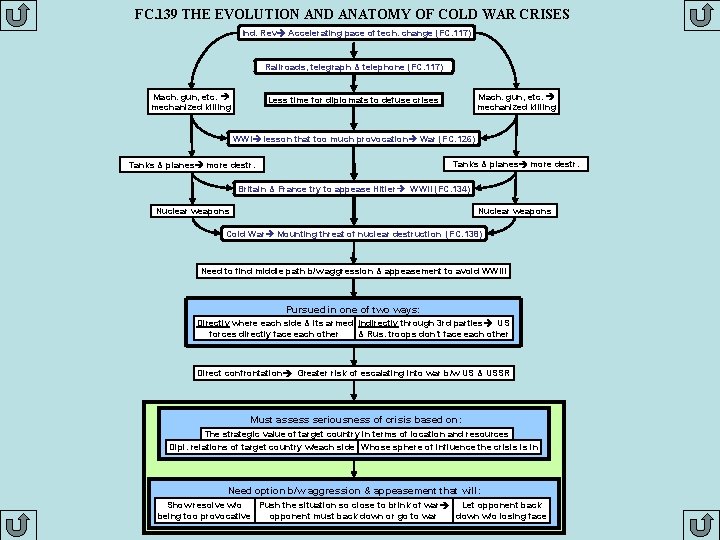 FC. 139 THE EVOLUTION AND ANATOMY OF COLD WAR CRISES Ind. Rev Accelerating pace