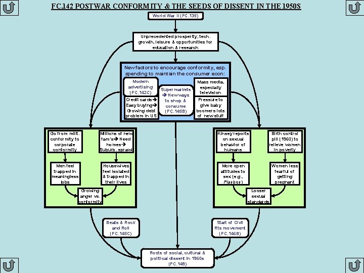 FC. 142 POSTWAR CONFORMITY & THE SEEDS OF DISSENT IN THE 1950 S World