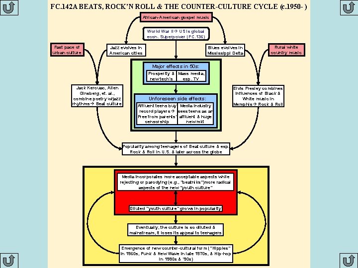 FC. 142 A BEATS, ROCK’N ROLL & THE COUNTER-CULTURE CYCLE (c. 1950 - )