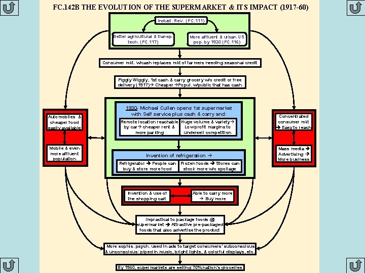 FC. 142 B THE EVOLUTION OF THE SUPERMARKET & ITS IMPACT (1917 -60) Indust.