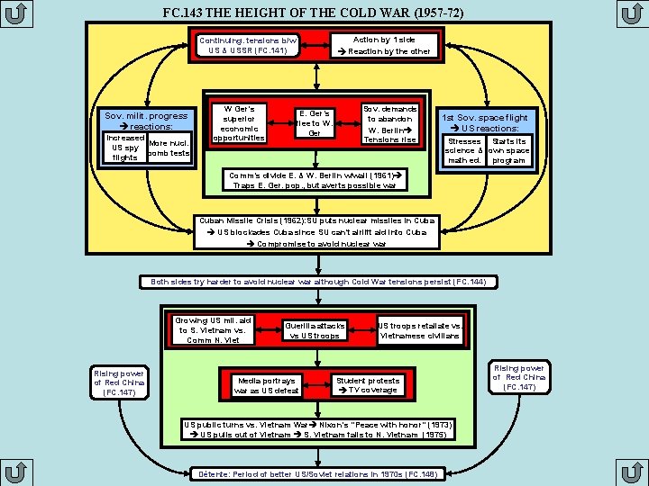 FC. 143 THE HEIGHT OF THE COLD WAR (1957 -72) Action by 1 side