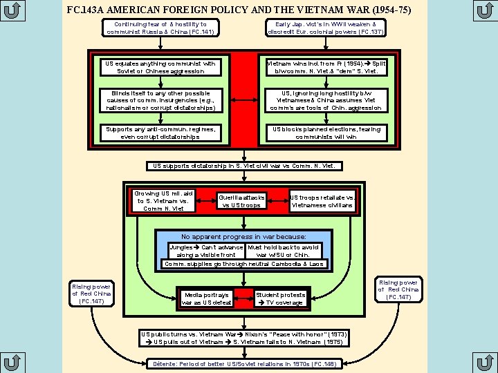 FC. 143 A AMERICAN FOREIGN POLICY AND THE VIETNAM WAR (1954 -75) Continuing fear