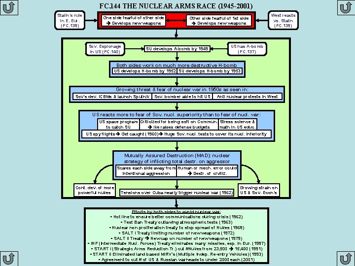FC. 144 THE NUCLEAR ARMS RACE (1945 -2001) Stalin’s rule in E. Eur. (FC.