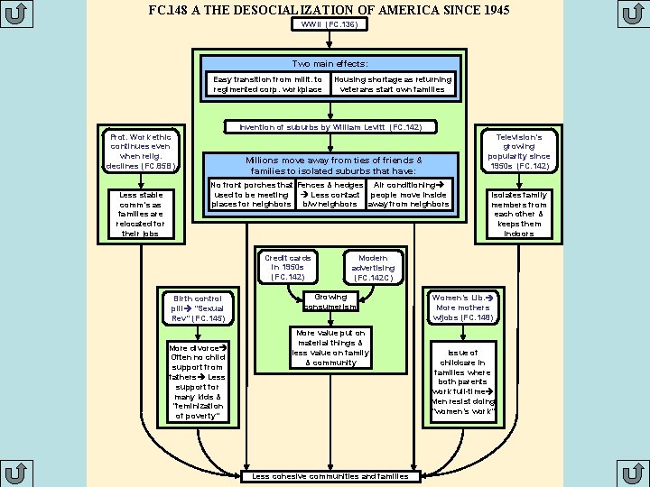 FC. 148 A THE DESOCIALIZATION OF AMERICA SINCE 1945 WWII (FC. 136) Two main