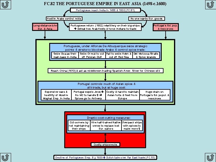 FC. 82 THE PORTUGUESE EMPIRE IN EAST ASIA (1498 -c. 1600) Portuguese reach India