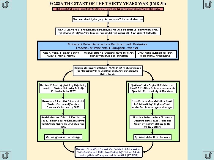 FC. 88 A THE START OF THE THIRTY YEARS WAR (1618 -30) Ger’s central
