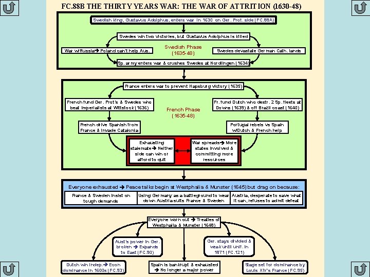 FC. 88 B THE THIRTY YEARS WAR: THE WAR OF ATTRITION (1630 -48) Swedish