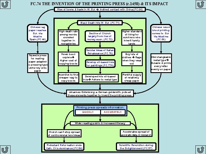 FC. 74 THE INVENTION OF THE PRINTING PRESS (c. 1450) & ITS IMPACT Rise
