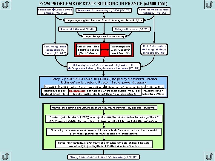 FC. 94 PROBLEMS OF STATE BUILDING IN FRANCE (c. 1500 -1661) Feudalism Local powers
