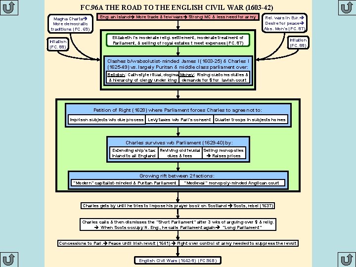 FC. 96 A THE ROAD TO THE ENGLISH CIVIL WAR (1603 -42) Magna Charta