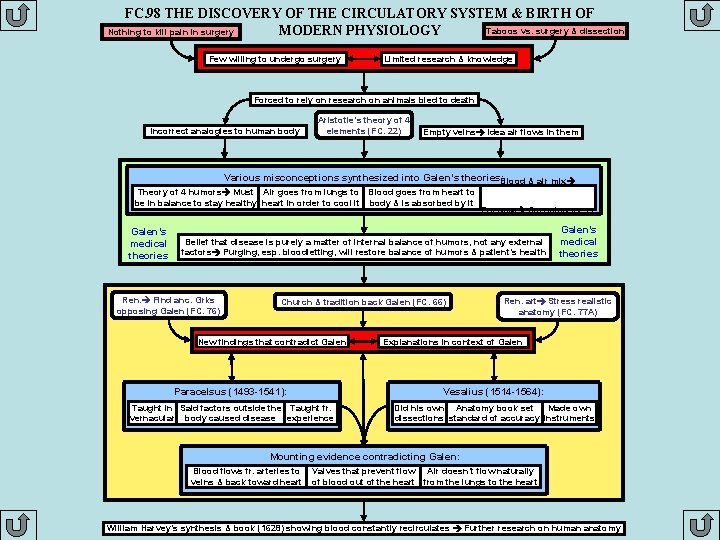FC. 98 THE DISCOVERY OF THE CIRCULATORY SYSTEM & BIRTH OF Taboos vs. surgery